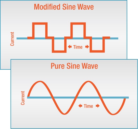 Modified Sine Wave vs. Pure Sine Wave Inverters